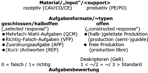 Material-Formate-Typen
