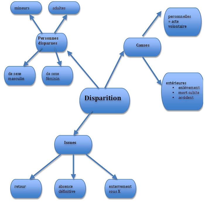 Mindmap Disparition