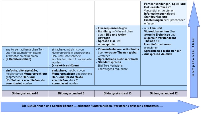 Kompetenzaufbau „Hörsehverstehen“ nach dem Bildungsplan 2004 in Baden-Württemberg