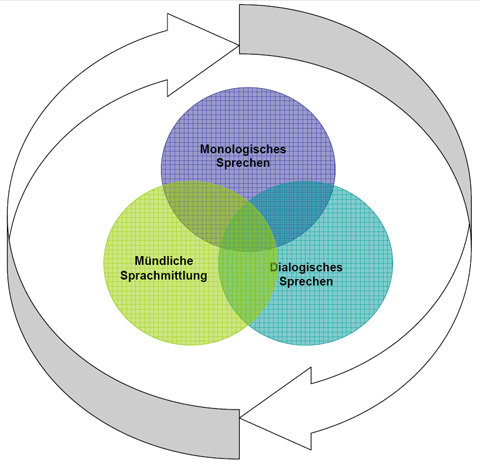 Kompetenzaufbau einer gelingenden Kommunikation in der Fremdsprache durch Schulung der drei mündlichen Teilkompetenzen