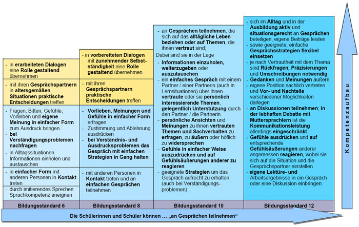An Gesprächen teilnehmen