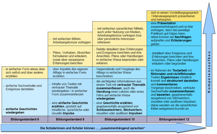 Zusammenhängend sprechen