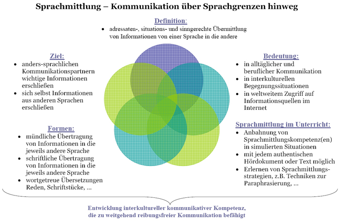 Verbindung von Sprachmittlung und interkultureller kommunikativer Kompetenz