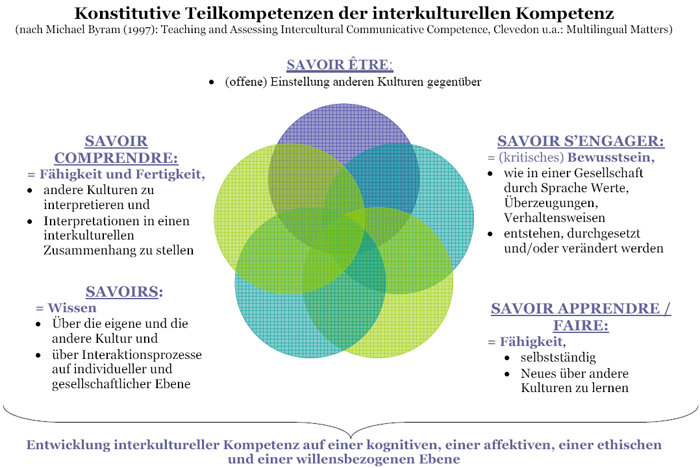 Verbindung von Sprachmittlung und interkultureller kommunikativer Kompetenz