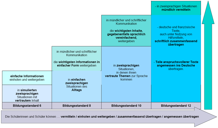 Kompetenzaufbau Sprachmittlung