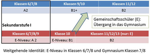 Die Tabelle ist in zwei Zeilen unterteilt. Die obere Zeile repräsentiert das Gymnasium: Klassen 6/7/8 mit Niveau A2, Klassen 9/10 mit Niveau B1+ und Klassen 11/12 mit Niveau B2. Die untere Zeile zeigt die Sekundarstufe I: Klassen 6/7/8/9 mit E-Niveau A2, Klasse 10 mit E-Niveau B1 und Klassen 11/12/13 (nur für Gemeinschaftsschüler) mit Niveau B2. Ein Pfeil zeigt von Klasse 10 (E-Niveau: B1) der Sekundarstufe I zu Klassen 9/10 (B1+) des Gymnasiums, was den Übergang für Gemeinschaftsschüler ins Gymnasium darstellt. Am unteren Rand steht der Hinweis: Weitgehende Identität: E-Niveau in Klassen 6/7/8 und Gymnasium Klassen 7/8.