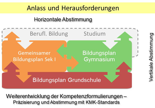 Schaubild zur Abstimmung der Bildungspläne. Die Grafik zeigt die Abstimmung der Bildungspläne auf horizontaler und vertikaler Ebene. Unten ist der 'Bildungsplan Grundschule' in Rot dargestellt, der nach oben hin in den 'Gemeinsamen Bildungsplan Sekundarstufe I' (orange) sowie den 'Bildungsplan Gymnasium' (grün) übergeht. Auf der rechten Seite steht die vertikale Abstimmung, die eine aufeinander aufbauende Verbindung zwischen den Bildungsstufen verdeutlicht. Die horizontale Abstimmung oben zeigt die Verbindung der Bildungspläne mit beruflicher Bildung und Studium. Am unteren Rand wird auf die Weiterentwicklung der Kompetenzformulierungen und die Abstimmung mit KMK-Standards hingewiesen.