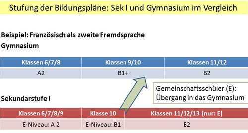 Diagramm zur Stufung der Bildungspläne für Sekundarstufe I und Gymnasium im Vergleich am Beispiel 'Französisch als zweite Fremdsprache'. Oben ist das Gymnasium dargestellt, unterteilt in die Klassenstufen 6/7/8 (Niveau A2), 9/10 (Niveau B1+) und 11/12 (Niveau B2). Darunter wird die Sekundarstufe I gezeigt mit den Klassen 6/7/8/9 (E-Niveau A2), Klasse 10 (E-Niveau B1) und den Klassen 11/12/13 (nur für Gemeinschaftsschüler im Übergang zum Gymnasium). Ein Pfeil verdeutlicht den Übergang von der Sekundarstufe I zum Gymnasium für Gemeinschaftsschüler (E).
