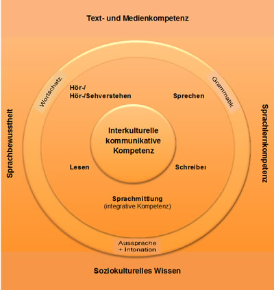 Grafik zur interkulturellen kommunikativen Kompetenz. In der Mitte steht ein Kreis mit der Aufschrift 'Interkulturelle kommunikative Kompetenz'. Darum angeordnet sind verschiedene sprachliche und kulturelle Teilkompetenzen: Sprachmittlung, Hörverstehen, Sprechkompetenz, Grammatik, Wortschatz, Lesekompetenz und Schreibkompetenz. Der äußerste Ring umfasst 'Text- und Medienkompetenz' oben sowie 'Soziokulturelles Wissen' unten. Links ist 'Sprachbewusstheit' und rechts 'Sprachlernkompetenz' vermerkt. Die Grafik zeigt damit die verschiedenen Dimensionen, die für die interkulturelle Kommunikation notwendig sind.