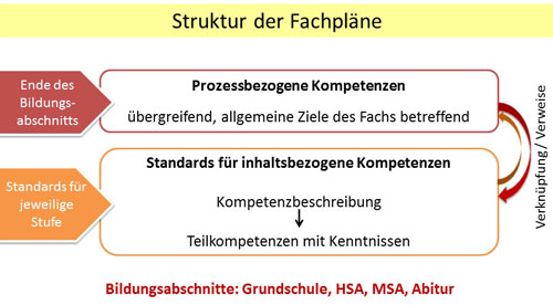 zu sehen ist die Struktur der Fachpläne im Bildungssystem. Oben wird das Ende des Bildungsabschnitts angezeigt. Darunter befinden sich zwei Hauptkategorien: Prozessbezogene Kompetenzen, die allgemeine Ziele des Fachs umfassen, und Standards für inhaltsbezogene Kompetenzen, die weiter unterteilt sind in Kompetenzbeschreibung und Teilkompetenzen mit Kenntnissen. Eine Verbindungslinie zeigt die Verknüpfung dieser Elemente. Am unteren Rand sind die Bildungsabschnitte aufgelistet: Grundschule, HSA, MSA und Abitur