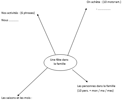 Das Bild zeigt ein Mindmap-Diagramm mit dem zentralen Thema Une fête dans la famille. Von diesem zentralen Punkt gehen vier Pfeile zu verschiedenen Kategorien ab: 
																		Oben links Nos activités : (6 phrases) 
																		Oben reches On achète : (10 mots+art.)
																		unten rechts:Les personnes dans la famille (10 pers. + mon / ma / mes) 
																		unten links: Les saisons et les mois 