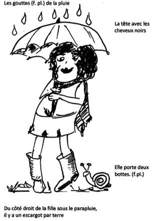 Das Bild zeigt eine Zeichnung eines Mädchens, das unter einem Regenschirm steht. Über dem Schirm sind Regentropfen zu sehen. Über dem Schirm steht Les gouttes (f. pl.) de la pluie. Auf Kopfhöhe steht La tête avec les cheveux noirs. Auf Höhe der Füße steht Elle porte deux bottes. Unter dem Bild steht côté