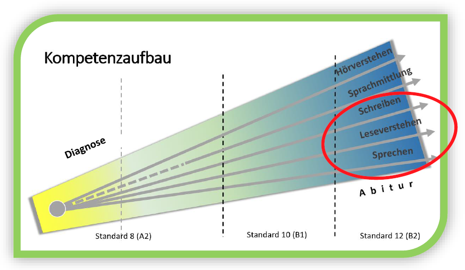Grafik Kompetenzaufbau