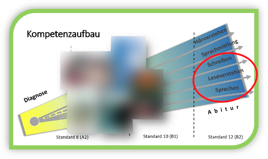 Grafik Kompetenzaufbau 2