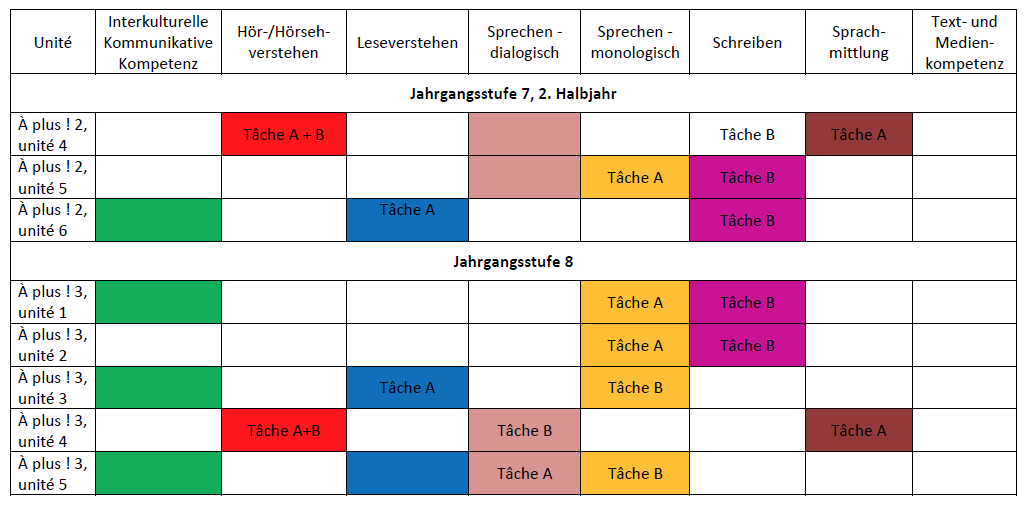 Tabellarisches Planungsstandsraster