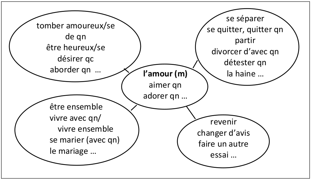 Das Bild zeigt ein Diagramm, das verschiedene Phasen und Aspekte von Beziehungen und Liebe auf Französisch darstellt. Im Zentrum des Diagramms befindet sich ein Kreis mit der Beschriftung lamour (m) und den Begriffen aimer qn und adorer qn. Von diesem zentralen Kreis gehen vier Zweige zu größeren ovalen Formen ab, die jeweils unterschiedliche Aspekte des Themas Liebe behandeln.Oval oben links:tomber amoureux/se de qn être heureux/se
désirer qc aborder qn ... Oval oben rechts: se séparer se quitter, quitter qn partir divorcer d’avec qn détester qn la haine ... Oval unten links: être ensemble vivre avec qn/vivre ensemble se marier (avec qn) le mariage ... Oval unten rechts: revenir changer d’avis faire un autre essai ...
