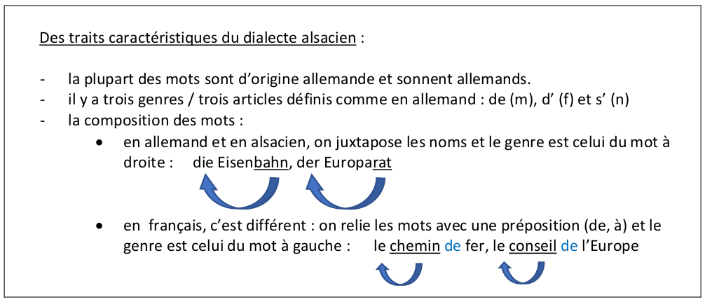 Tafelbild: Das Bild zeigt eine Liste von Merkmalen des Elsässischen Dialekts. Diese sind in Französisch geschrieben. Hier sind die Merkmale aufgelistet:

**Des traits caractéristiques du dialecte alsacien :**

- La plupart des mots sont d’origine allemande et sonnent allemands.
- Il y a trois genres / trois articles définis comme en allemand : de (m), d’ (f) et s’ (n).
- La composition des mots :
  - En allemand et en alsacien, on juxtapose les noms et le genre est celui du mot à droite : 
    - die Eisenbahn, der Europarat.
  - En français, c’est différent : on relie les mots avec une préposition (de, à) et le genre est celui du mot à gauche : 
    - le chemin de fer, le conseil de l’Europe.

Die Unterschiede in der Wortbildung zwischen dem Deutschen/Elsässischen und dem Französischen werden durch Pfeile verdeutlicht.