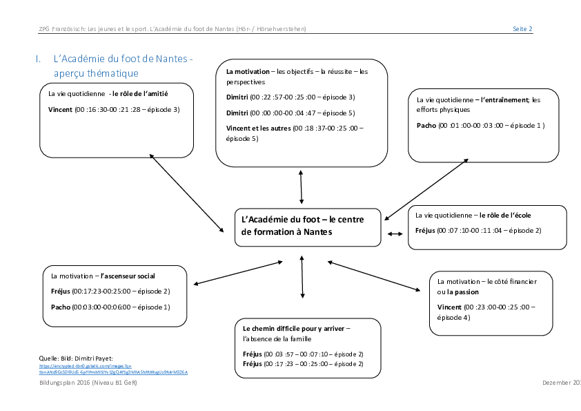 Diese Grafik zeigt eine thematische Übersicht über L’Académie du foot de Nantes – le centre de formation à Nantes. Sie enthält mehrere Kästchen, die verschiedene Aspekte der Akademie darstellen, darunter das tägliche Leben, die Motivation und die Herausforderungen. Jedes Kästchen enthält Namen und Zeitmarken aus Episoden, die spezifische Themen behandeln. Beispielsweise bezieht sich La vie quotidienne – le rôle de l’amitié auf Vincent (00:16:30-00:21:28 – épisode 3) und La motivation – les objectifs – la réussite – les perspectives auf Dimitri und Vincent et les autres aus verschiedenen Episoden. Pfeile zeigen die Verbindungen zwischen den Themenbereichen.