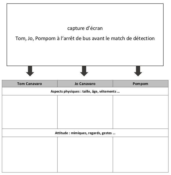 Die Grafik zeigt eine Tabelle, die für die Beschreibung der Charaktere Tom Canavaro, Jo Canavaro und Pompom aus einer Szene erstellt wurde. Die Szene zeigt die drei Charaktere an einer Bushaltestelle vor einem Erkennungsspiel (match de détection).

Die Tabelle ist wie folgt strukturiert:

Oben in der Mitte der Grafik steht der Titel capture d'écran und darunter Tom, Jo, Pompom à l'arrêt de bus avant le match de détection.

Die Tabelle selbst besteht aus drei Hauptspalten mit den Überschriften Tom Canavaro, Jo Canavaro und Pompom.

Unter diesen Überschriften gibt es zwei Reihen:

Aspects physiques : taille, âge, vêtements ...
Diese Reihe ist für die Beschreibung der physischen Aspekte der Charaktere wie Größe, Alter, Kleidung usw. vorgesehen.
Attitude : mimiques, regards, gestes ...
Diese Reihe ist für die Beschreibung der Haltung der Charaktere wie Mimik, Blicke, Gesten usw. vorgesehen.
Aktuell sind alle Zellen der Tabelle leer.