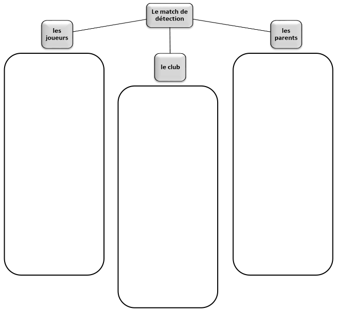 Die Grafik zeigt ein Diagramm mit einem zentralen Kasten, der mit Le match de détection beschriftet ist. Dieser Kasten ist mit drei weiteren Kästen verbunden:
Links oben: les joueurs
Rechts oben: les parents
Unten mittig: le club
Unterhalb jedes dieser drei Kästen befinden sich leere rechteckige Felder, die zur weiteren Beschreibung oder Kategorisierung genutzt werden können.