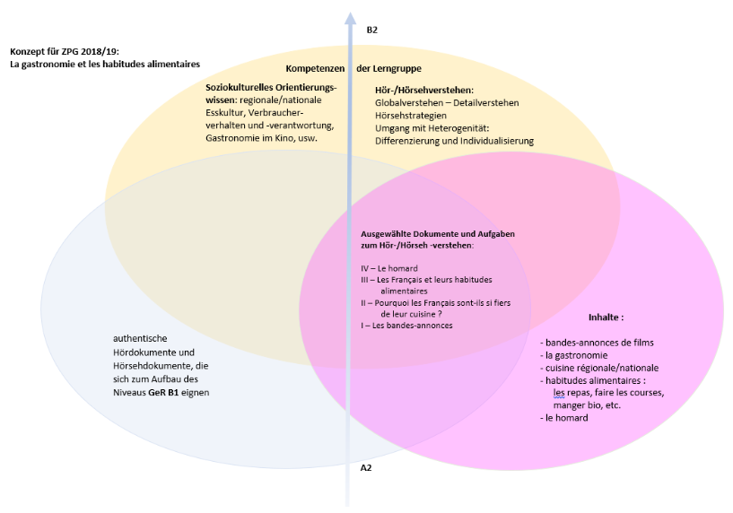 Das Konzept der ZPG Französisch 2018/19 behandelt das Thema La gastronomie et les habitudes alimentaires. Es ist in verschiedene Bereiche unterteilt, die zusammen die Entwicklung von Sprachkompetenzen und kulturellem Wissen im Französischunterricht fördern sollen.

Ein wichtiger Bereich umfasst les **compétences**, die sich auf das soziokulturelle Orientierungswissen beziehen. Dazu gehören die regionale und nationale Esskultur, das Verbraucherverhalten und die Verbraucher-verantwortung sowie die Darstellung der Gastronomie im Kino.

Ein weiterer Bereich bezieht sich auf **authentische Hör- und Hörsehdokumente**, die sich für den Aufbau des Niveaus GeR B1 eignen. Diese Dokumente sind darauf ausgelegt, die Sprachkompetenzen der Schüler zu verbessern.

Der Bereich **der Lerngruppe** beschäftigt sich mit dem Hör- und Hörsehverstehen. Hier werden Fähigkeiten wie Globalverstehen, Detailverstehen und Hörstrategien entwickelt. Zudem wird der Umgang mit Heterogenität betont, indem Differenzierung und Individualisierung im Unterricht gefördert werden.

In der Schnittmenge dieser Bereiche befinden sich **ausgewählte Dokumente und Aufgaben zum Hör- und Hörsehverstehen. Diese umfassen:IV  Le homard, III  Les Français et leurs habitudes alimentaires, II  Pourquoi les Français sont-ils si fiers de leur cuisine? I  Les bandes-annonces

Darüber hinaus gibt es spezifische **Inhalte**, die im Unterricht behandelt werden sollen. Diese umfassen:Les bandes-annonces de films,  La gastronomie, La cuisine régionale/nationale,
Les habitudes alimentaires, einschließlich les repas, faire les courses, manger bio, etc., Le homard

Die vertikale Achse des Konzepts zeigt den Fortschritt von Sprachkompetenzen von Niveau A2 bis B2. Dieses umfassende Konzept zielt darauf ab, den Schülern sowohl sprachliche als auch kulturelle Kenntnisse im Bereich der französischen Gastronomie und Essgewohnheiten zu vermitteln.