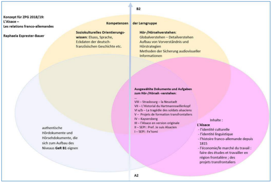 Das Konzept der ZPG Französisch 2018/19 behandelt das Thema La gastronomie et les habitudes alimentaires. Es ist in verschiedene Bereiche unterteilt, die zusammen die Entwicklung von Sprachkompetenzen und kulturellem Wissen im Französischunterricht fördern sollen.

Ein wichtiger Bereich umfasst les **compétences**, die sich auf das soziokulturelle Orientierungswissen beziehen. Dazu gehören die regionale und nationale Esskultur, das Verbraucherverhalten und die Verbraucher-verantwortung sowie die Darstellung der Gastronomie im Kino.

Ein weiterer Bereich bezieht sich auf **authentische Hör- und Hörsehdokumente**, die sich für den Aufbau des Niveaus GeR B1 eignen. Diese Dokumente sind darauf ausgelegt, die Sprachkompetenzen der Schüler zu verbessern.

Der Bereich **der Lerngruppe** beschäftigt sich mit dem Hör- und Hörsehverstehen. Hier werden Fähigkeiten wie Globalverstehen, Detailverstehen und Hörstrategien entwickelt. Zudem wird der Umgang mit Heterogenität betont, indem Differenzierung und Individualisierung im Unterricht gefördert werden.

In der Schnittmenge dieser Bereiche befinden sich **ausgewählte Dokumente und Aufgaben zum Hör- und Hörsehverstehen. Diese umfassen:IV  Le homard, III  Les Français et leurs habitudes alimentaires, II  Pourquoi les Français sont-ils si fiers de leur cuisine? I  Les bandes-annonces

Darüber hinaus gibt es spezifische **Inhalte**, die im Unterricht behandelt werden sollen. Diese umfassen:Les bandes-annonces de films,  La gastronomie, La cuisine régionale/nationale,
Les habitudes alimentaires, einschließlich les repas, faire les courses, manger bio, etc., Le homard

Die vertikale Achse des Konzepts zeigt den Fortschritt von Sprachkompetenzen von Niveau A2 bis B2. Dieses umfassende Konzept zielt darauf ab, den Schülern sowohl sprachliche als auch kulturelle Kenntnisse im Bereich der französischen Gastronomie und Essgewohnheiten zu vermitteln.