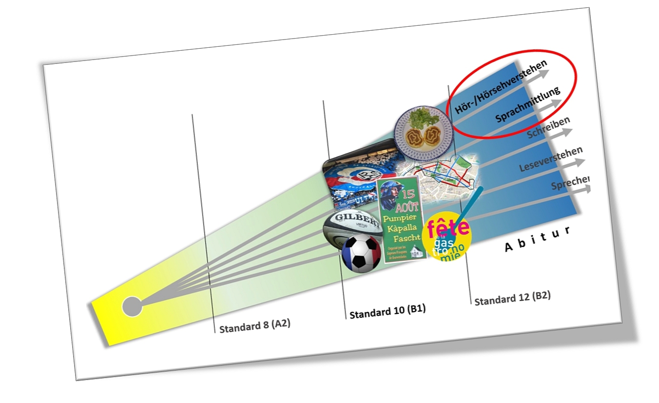 Das Bild zeigt eine grafische Darstellung der Entwicklung von Sprachkompetenzen im Französischunterricht. Diese sind in die Bereiche Hörverstehen/Hörsehverstehen, Sprachmittlung, Schreiben, Leseverstehen und Sprechen unterteilt. Die Entwicklung verläuft über drei Standards: Standard 8 (A2), Standard 10 (B1) und Standard 12 (B2), die bis zum Abitur führen. Der Bereich Hör-/Hörsehverstehen und Sprachmittlung ist rot eingekreist. Im Hintergrund des Bildes sind verschiedene visuelle Elemente wie eine Landkarte, ein Teller mit französischem Essen, ein Fußball, Plakate und ein französisches Buch sichtbar, die auf kulturelle und alltagsbezogene Inhalte hinweisen.