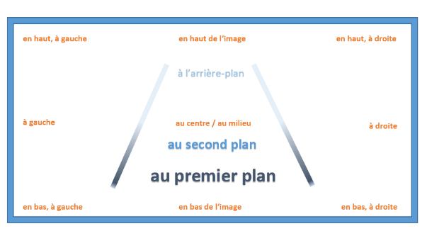 Das Bild zeigt eine rechteckige Darstellung eines Rahmens, der verschiedene Ebenen in einem Bild beschreibt. In der Mitte des Rahmens befinden sich die Begriffe „au premier plan“ (im Vordergrund) und darüber „au second plan“ (im Mittelgrund). Weiter oben, in einem abgeschwächten Blau, steht „à l’arrière-plan“ (im Hintergrund), mit einer stilisierten Linie, die sich nach oben hin verjüngt, was die Tiefenwirkung andeutet.

An den Rändern des Rahmens sind in orangefarbener Schrift Positionsbeschreibungen zu finden:

Oben links: „en haut, à gauche“
Oben in der Mitte: „en haut de l'image“
Oben rechts: „en haut, à droite“
Links: „à gauche“
In der Mitte: „au centre / au milieu“
Rechts: „à droite“
Unten links: „en bas, à gauche“
Unten in der Mitte: „en bas de l'image“
Unten rechts: „en bas, à droite“