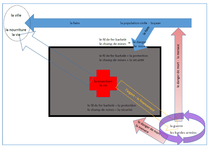 Schematische Darstellung eines Konflikt- und Versorgungsszenarios. Links oben im Bild steht ein ovaler Bereich für die Stadt, verbunden mit einem blauen Pfeil, der „la faim“ (der Hunger) bezeichnet und zu einem blauen Balken führt, welcher „la population civile – Soyaans“ (die Zivilbevölkerung – Soyaans) repräsentiert. Ein Pfeil von der Stadt führt zu einem roten Kreuz in der Mitte, das „la nourriture, la vie“ (Nahrung, Leben) symbolisiert und innerhalb eines grauen Bereichs liegt. Dieser graue Bereich ist von einem schwarzen Rahmen umgeben, der mit „le fil de fer barbelé – la protection“ (Stacheldraht – Schutz) und „le champ de mines – la sécurité“ (Minenfeld – Sicherheit) beschriftet ist. Ein gelber Pfeil zeigt von der rechten unteren Ecke zum roten Kreuz und stellt „l’argent – le financement“ (Geld – Finanzierung) dar. Unten rechts befinden sich ein rosa und ein lila Pfeil, die im Kreis „le danger de mort, la menace“ (Lebensgefahr, Bedrohung), „la guerre“ (Krieg) und „les bandes armées“ (bewaffnete Gruppen) beschreiben.