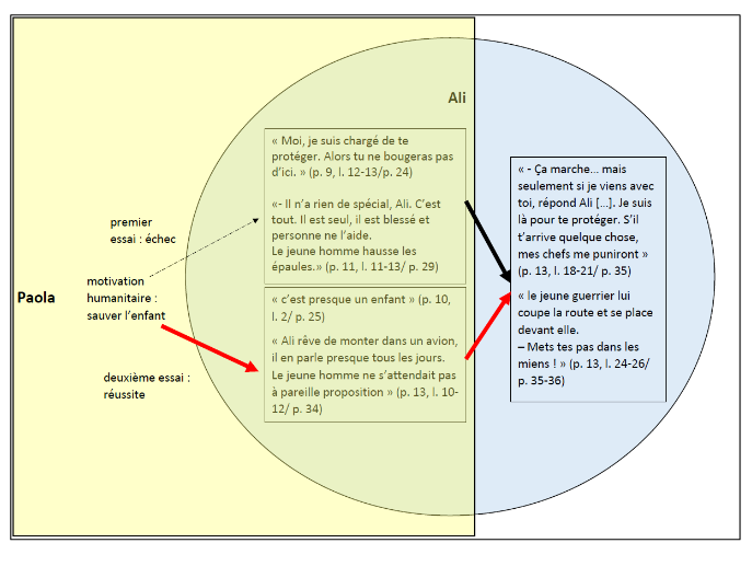 Schematische Darstellung der Beziehung zwischen den Charakteren Paola und Ali. Links ist ein gelber Kreis für Paola und rechts ein blauer Kreis für Ali, wobei sich die beiden Kreise in der Mitte überschneiden. Der Bereich für Paola enthält Zitate und Beschreibungen ihrer Bemühungen, das Kind (Ali) zu retten, mit der „motivation humanitaire: sauver l'enfant“ (humanitäre Motivation: das Kind retten).

Im gelben Kreis ist vermerkt:

„premier essai : échec“
„deuxième essai : réussite“
Im Bereich für Ali sind Zitate aufgeführt, die seine Perspektive zeigen, etwa: „Moi, je suis chargé de te protéger. Alors tu ne bougeras pas d’ici.“  und „Ali rêve de monter dans un avion, il en parle presque tous les jours“.

Im blauen Kreis rechts werden Zitate dargestellt, die Alis Bedingung für die Zusammenarbeit beschreiben, wie etwa: „Ça marche... mais seulement si je viens avec toi.“. Ein schwarzer Pfeil zeigt von Alis Bereich zur Mitte, während ein roter Pfeil von Paolas Bereich zur Mitte zeigt, um die Wechselwirkung zwischen den beiden Figuren darzustellen.