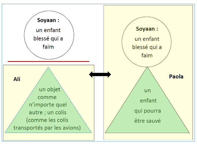 Schematische Darstellung der unterschiedlichen Perspektiven von Ali und Paola auf das Kind Soyaaan. Oben in einem Kreis steht „Soyaan : un enfant blessé qui a faim“. Der linke Teil des Bildes zeigt Alis Perspektive in einem gelben Rechteck mit einem grünen Dreieck, in dem steht: „un objet comme n’importe quel autre ; un colis (comme les colis transportés par les avions)“. Rechts wird Paolas Perspektive in einem weiteren gelben Rechteck mit einem grünen Dreieck dargestellt, wo steht: „un enfant qui pourra être sauvé“. In der Mitte verbindet ein Doppelpfeil die beiden Sichtweisen, um den Gegensatz zwischen Alis und Paolas Wahrnehmung des Kindes zu verdeutlichen.