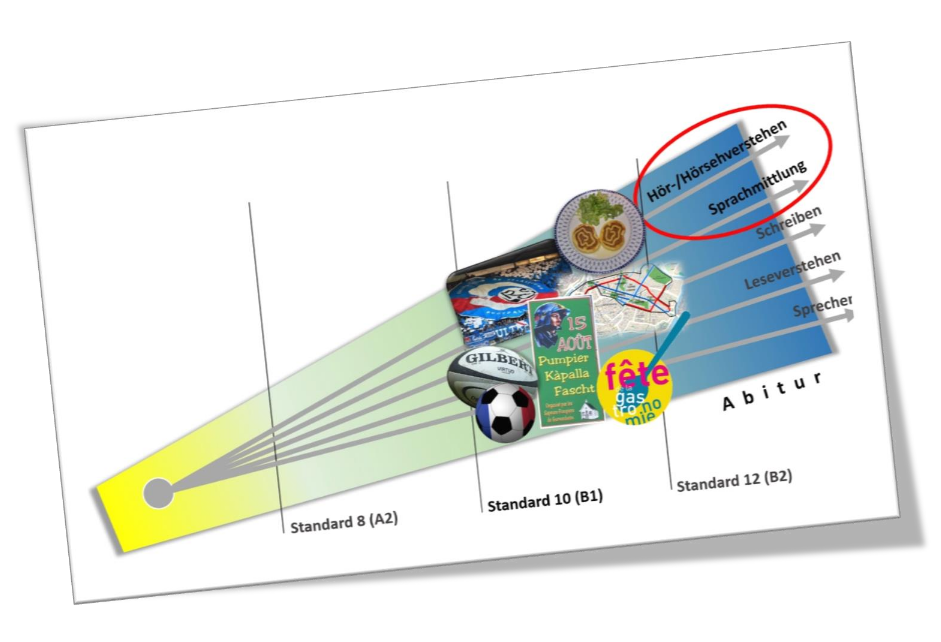 Das Bild zeigt eine grafische Darstellung der Entwicklung von Sprachkompetenzen im Französischunterricht. Diese sind in die Bereiche Hörverstehen/Hörsehverstehen, Sprachmittlung, Schreiben, Leseverstehen und Sprechen unterteilt. Die Entwicklung verläuft über drei Standards: Standard 8 (A2), Standard 10 (B1) und Standard 12 (B2), die bis zum Abitur führen. Der Bereich Hör-/Hörsehverstehen und Sprachmittlung ist rot eingekreist. Im Hintergrund des Bildes sind verschiedene visuelle Elemente wie eine Landkarte, ein Teller mit französischem Essen, ein Fußball, Plakate und ein französisches Buch sichtbar, die auf kulturelle und alltagsbezogene Inhalte hinweisen.
