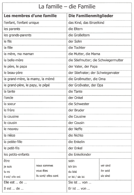 Vokabelblatt: famille