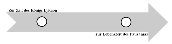 Zeitstrahl