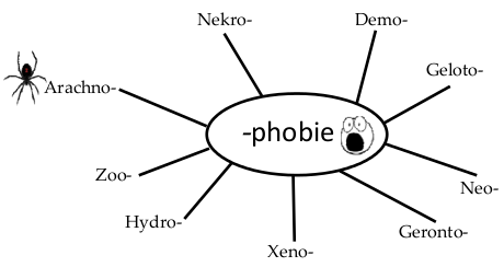 Phobie
