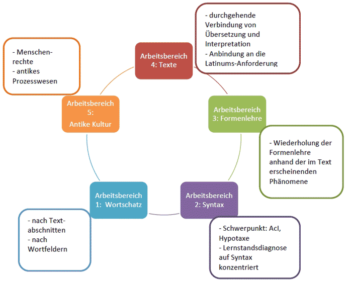 Die Kompetenzen in der Unterrichtseinheit Menschenrechte in der Antike am Beispiel Ciceros