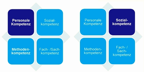 Personale- und Sozialkompetenz
