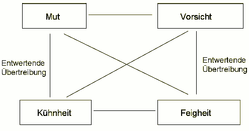 Wertequadrat: Daedalus und Ikarus
