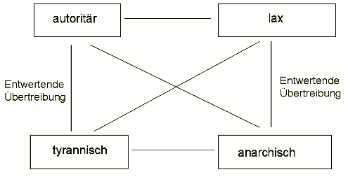 Wertequadrat > Lehrer