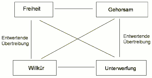 Wertequadrat > Schüler