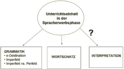 Bild: Spracherwerbsphase
