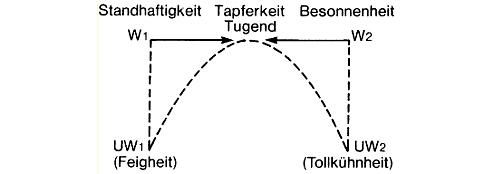 Bild: nikomachische Ethik ergänzt durch Hartmann
