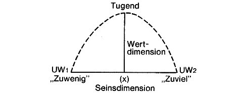 Bild: Wertedimensionen "Tugend"