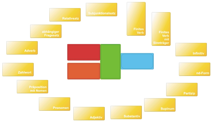 Bild: Satzglieder und Füllungsarten