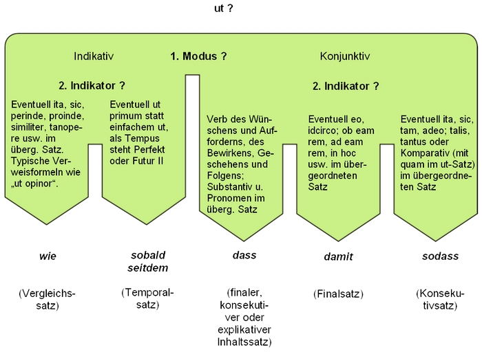 Übersetzungsmöglichkeiten bei ut