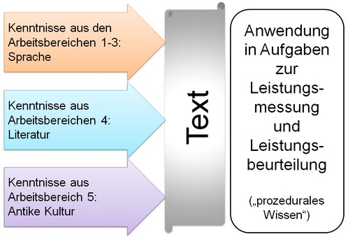 Kenntnisse aus den Arbeitsbereichen