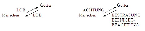 Bild: Verhaltenskodex Mensch - Götter