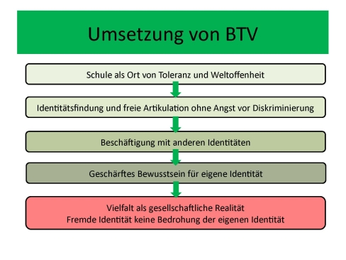 Leitperspektiven Einführung, Folie 50