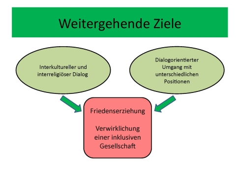 Leitperspektiven Einführung, Folie 51