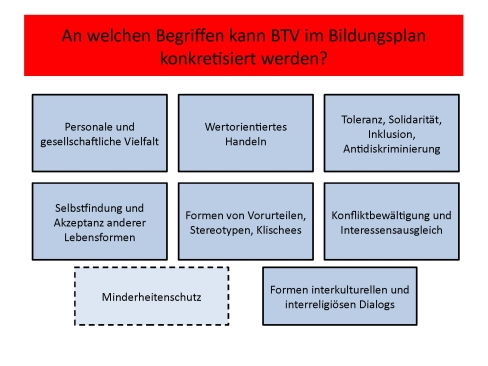 Leitperspektiven Einführung, Folie 52